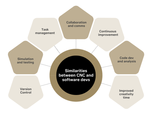 Here are 7 significant similarities between the workflows and methodologies used in both fields of software development and CNC machining.