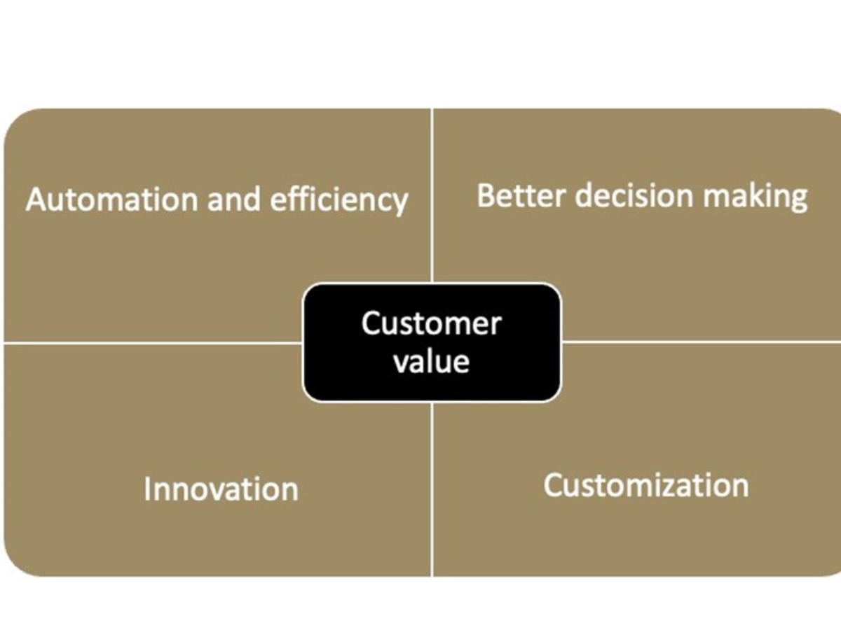 Figure 2- Customer value proposition with Generative AI 